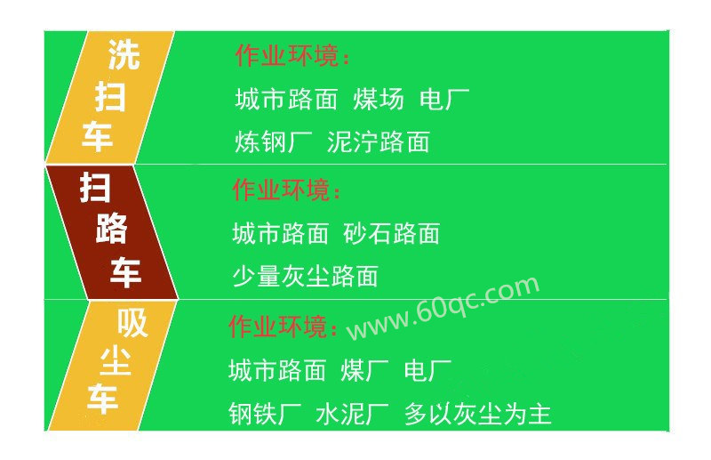 洗掃車 掃路車 吸塵車使用環境簡介
